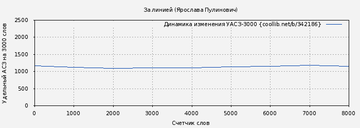 Удельный АСЗ-3000 книги № 342186: За линией (Ярослава Пулинович)