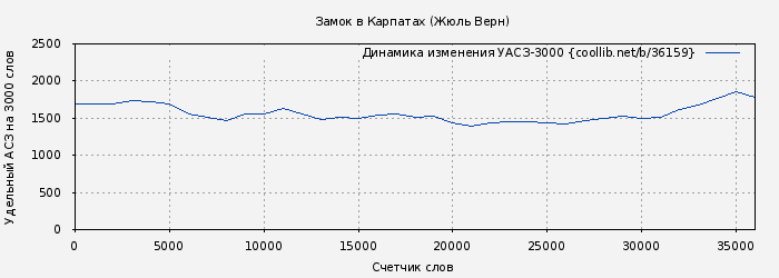 Удельный АСЗ-3000 книги № 36159: Замок в Карпатах (Жюль Верн)