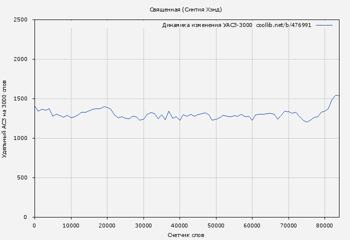 Удельный АСЗ-3000 книги № 476991: Священная (Синтия Хэнд)