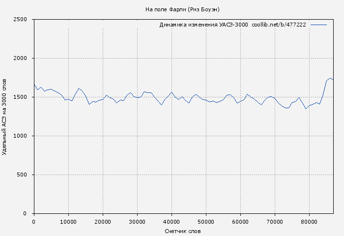 Удельный АСЗ-3000 книги № 477222: На поле Фарли (Риз Боуэн)