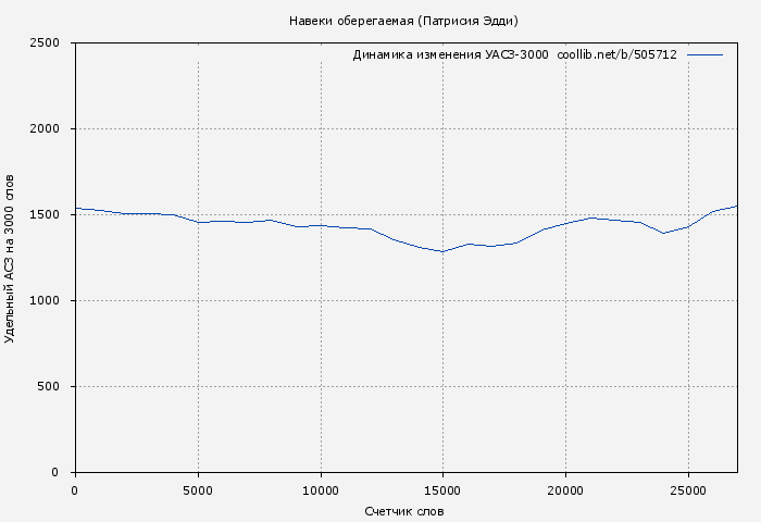 Удельный АСЗ-3000 книги № 505712: Навеки оберегаемая (Патрисия Эдди)