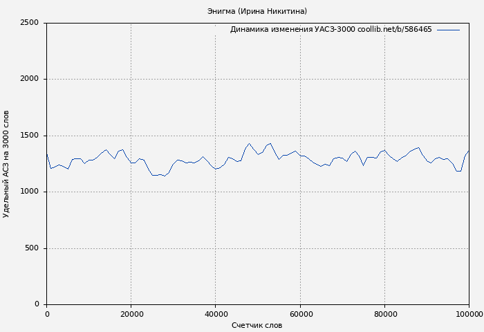 Удельный АСЗ-3000 книги № 586465: Энигма (Ирина Никитина)