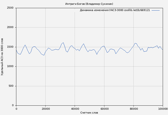 Удельный АСЗ-3000 книги № 669121: Интриги Богов (Владимир Сухинин)