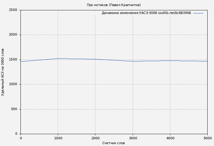 Удельный АСЗ-3000 книги № 683906: Про котиков (Павел Крапчитов)