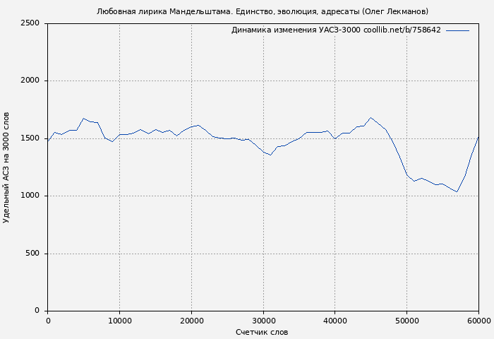 Удельный АСЗ-3000 книги № 758642: Любовная лирика Мандельштама. Единство, эволюция, адресаты (Олег Лекманов)