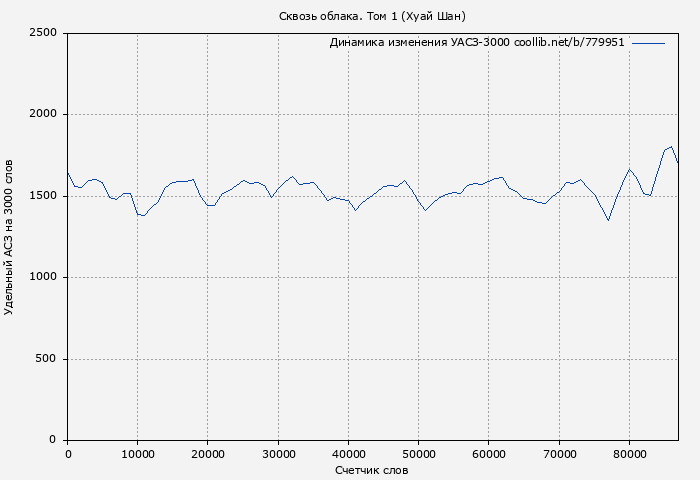 Удельный АСЗ-3000 книги № 779951: Сквозь облака. Том 1 (Хуай Шан)