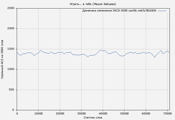 Удельный АСЗ-3000 книги № 802836: Играть... в тебя (Мария Зайцева)