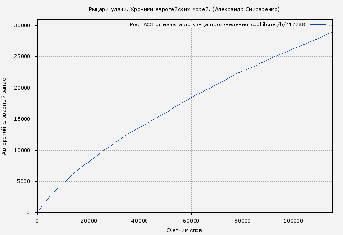 Рост АСЗ книги № 417288: Рыцари удачи. Хроники европейских морей. (Александр Снисаренко)
