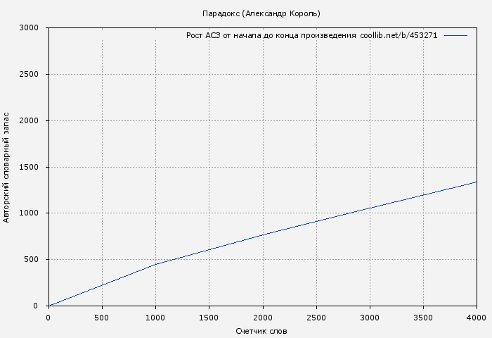 Рост АСЗ книги № 453271: Парадокс (Александр Король)