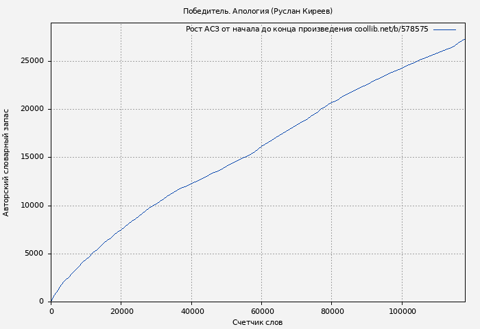 Рост АСЗ книги № 578575: Победитель. Апология (Руслан Киреев)
