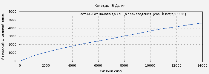 Рост АСЗ книги № 58833: Колодцы (В Долин)