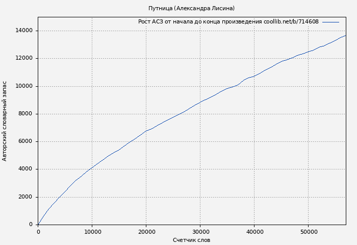 Рост АСЗ книги № 714608: Путница (Александра Лисина)