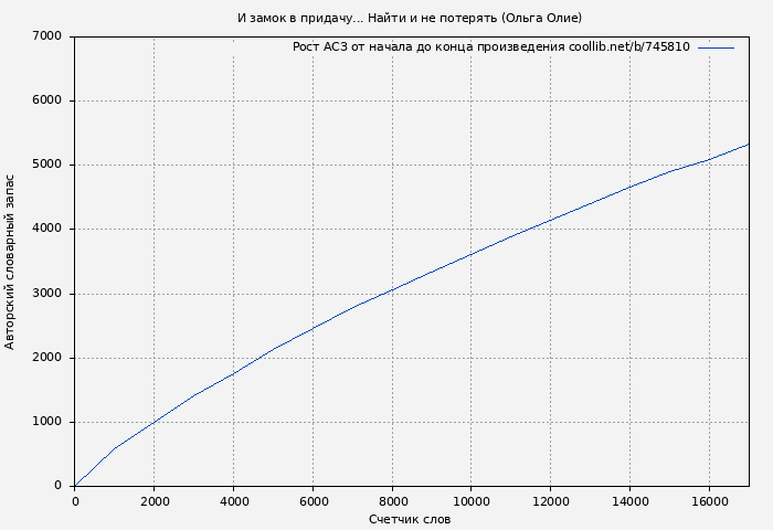 Рост АСЗ книги № 745810: И замок в придачу... Найти и не потерять (Ольга Олие)