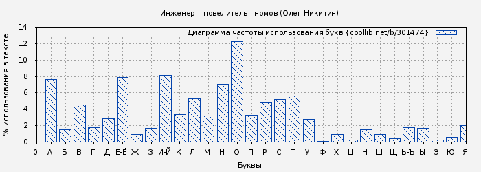 Диаграма использования букв книги № 301474: Инженер – повелитель гномов (Олег Никитин)