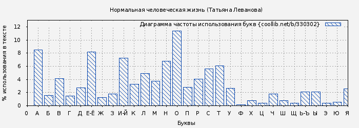 Диаграма использования букв книги № 330302: Нормальная человеческая жизнь (Татьяна Леванова)