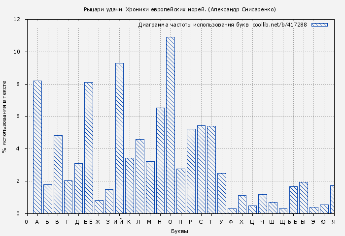 Диаграма использования букв книги № 417288: Рыцари удачи. Хроники европейских морей. (Александр Снисаренко)