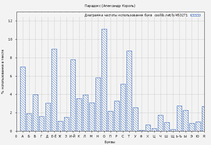 Диаграма использования букв книги № 453271: Парадокс (Александр Король)