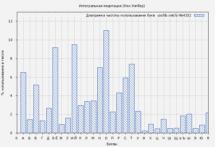 Диаграма использования букв книги № 464332: Интегральная медитация (Кен Уилбер)