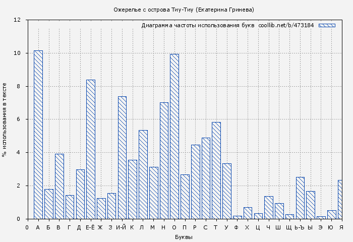 Диаграма использования букв книги № 473184: Ожерелье с острова Тиу-Тиу (Екатерина Гринева)