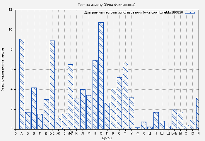 Диаграма использования букв книги № 580850: Тест на измену (Лина Филимонова)