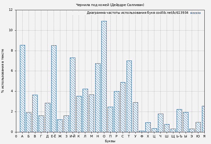 Диаграма использования букв книги № 613934: Чернила под кожей (Дейрдре Салливан)