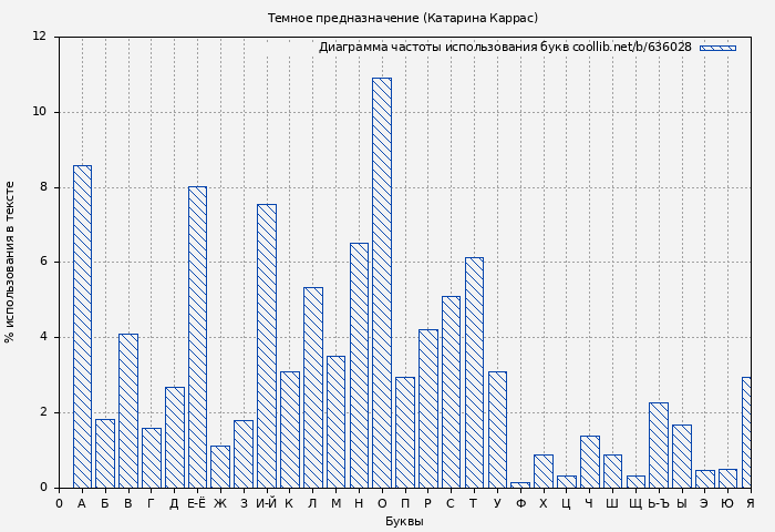 Диаграма использования букв книги № 636028: Темное предназначение (Катарина Каррас)