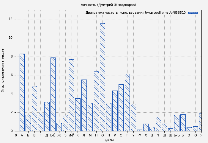 Диаграма использования букв книги № 636510: Алчность (Дмитрий Живодворов)