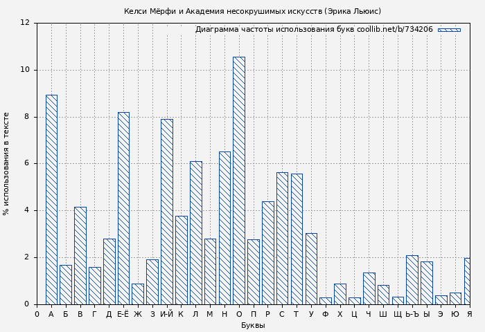 Диаграма использования букв книги № 734206: Келси Мёрфи и Академия несокрушимых искусств (Эрика Льюис)