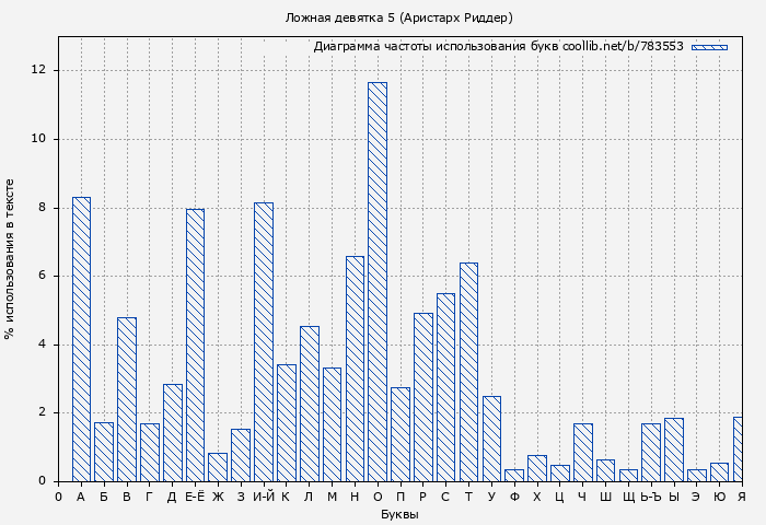 Диаграма использования букв книги № 783553: Ложная девятка 5 (Аристарх Риддер)