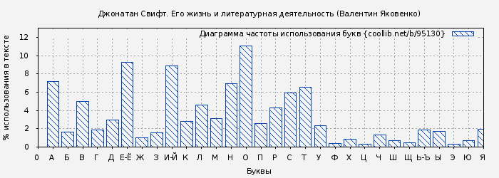 Диаграма использования букв книги № 95130: Джонатан Свифт. Его жизнь и литературная деятельность (Валентин Яковенко)