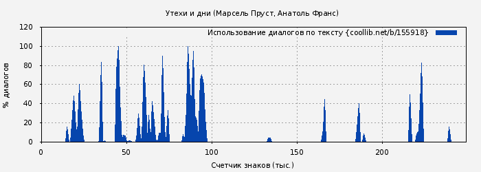 Использование диалогов по тексту книги № 155918: Утехи и дни (Марсель Пруст)