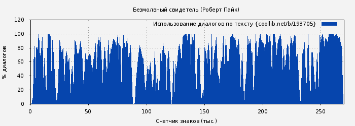 Использование диалогов по тексту книги № 193705: Безмолвный свидетель (Роберт Пайк)