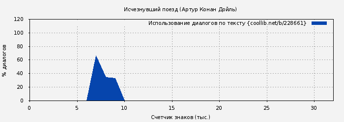 Использование диалогов по тексту книги № 228661: Исчезнувший поезд (Артур Конан Дойль)