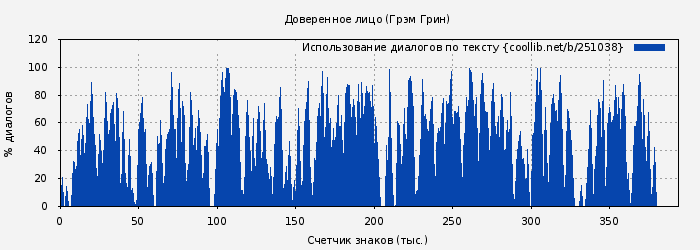 Использование диалогов по тексту книги № 251038: Доверенное лицо (Грэм Грин)