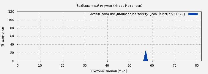 Использование диалогов по тексту книги № 287829: Безбашенный игумен (Игорь Иртеньев)
