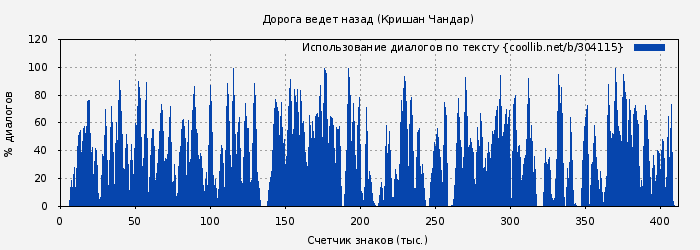 Использование диалогов по тексту книги № 304115: Дорога ведет назад (Кришан Чандар)