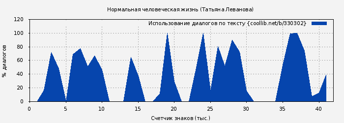 Использование диалогов по тексту книги № 330302: Нормальная человеческая жизнь (Татьяна Леванова)