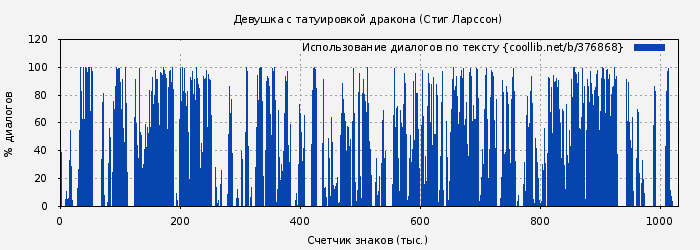 Использование диалогов по тексту книги № 376868: Девушка с татуировкой дракона. (Стиг Ларссон)