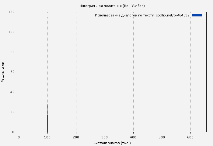 Использование диалогов по тексту книги № 464332: Интегральная медитация (Кен Уилбер)