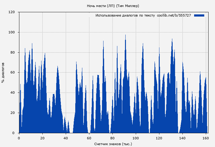 Использование диалогов по тексту книги № 555727: Ночь мести (ЛП) (Тим Миллер)