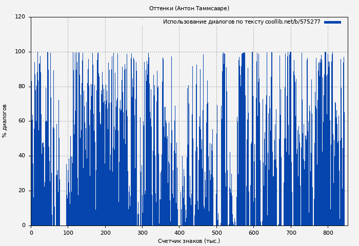 Использование диалогов по тексту книги № 575277: Оттенки (Антон Таммсааре)