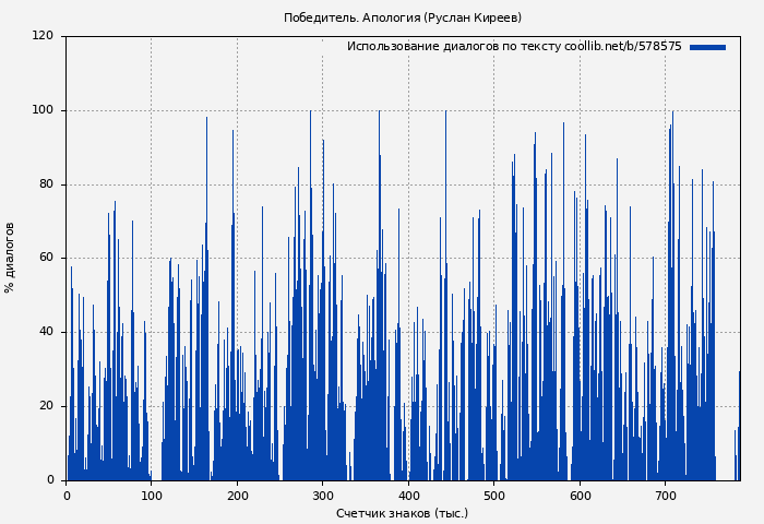 Использование диалогов по тексту книги № 578575: Победитель. Апология (Руслан Киреев)