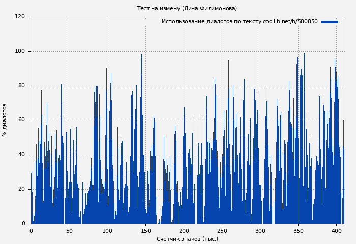 Использование диалогов по тексту книги № 580850: Тест на измену (Лина Филимонова)