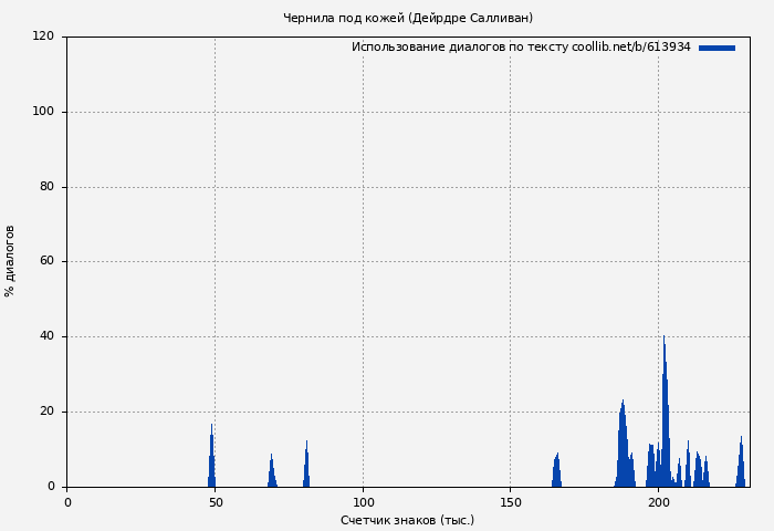 Использование диалогов по тексту книги № 613934: Чернила под кожей (Дейрдре Салливан)