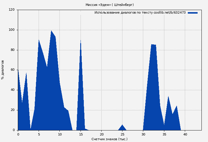 Использование диалогов по тексту книги № 632473: Миссия «Эдем» ( Штейнберг)