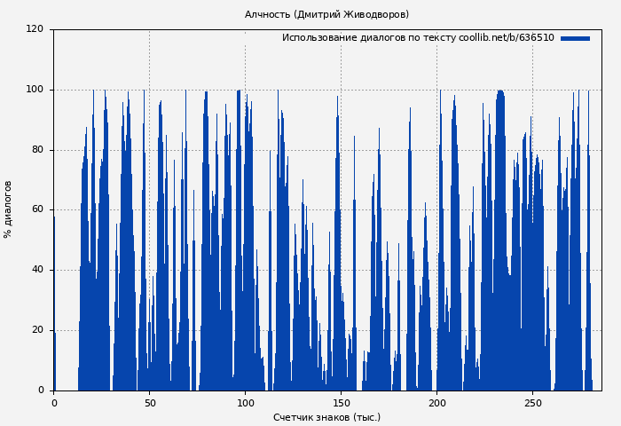 Использование диалогов по тексту книги № 636510: Алчность (Дмитрий Живодворов)