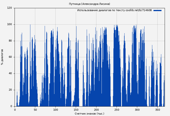 Использование диалогов по тексту книги № 714608: Путница (Александра Лисина)