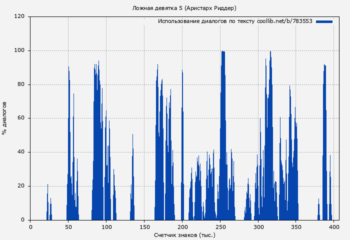 Использование диалогов по тексту книги № 783553: Ложная девятка 5 (Аристарх Риддер)