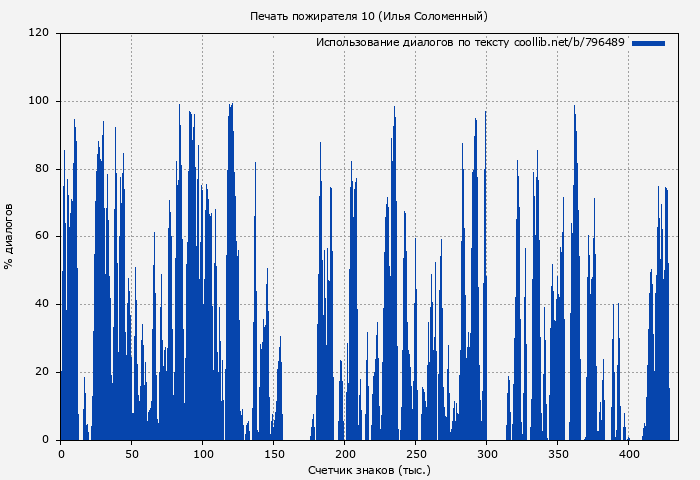 Использование диалогов по тексту книги № 796489: Печать пожирателя 10 (Илья Соломенный)