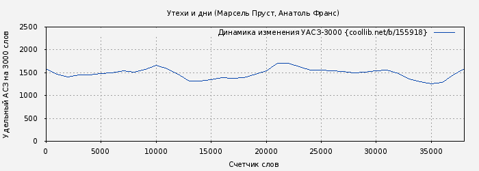 Удельный АСЗ-3000 книги № 155918: Утехи и дни (Марсель Пруст)